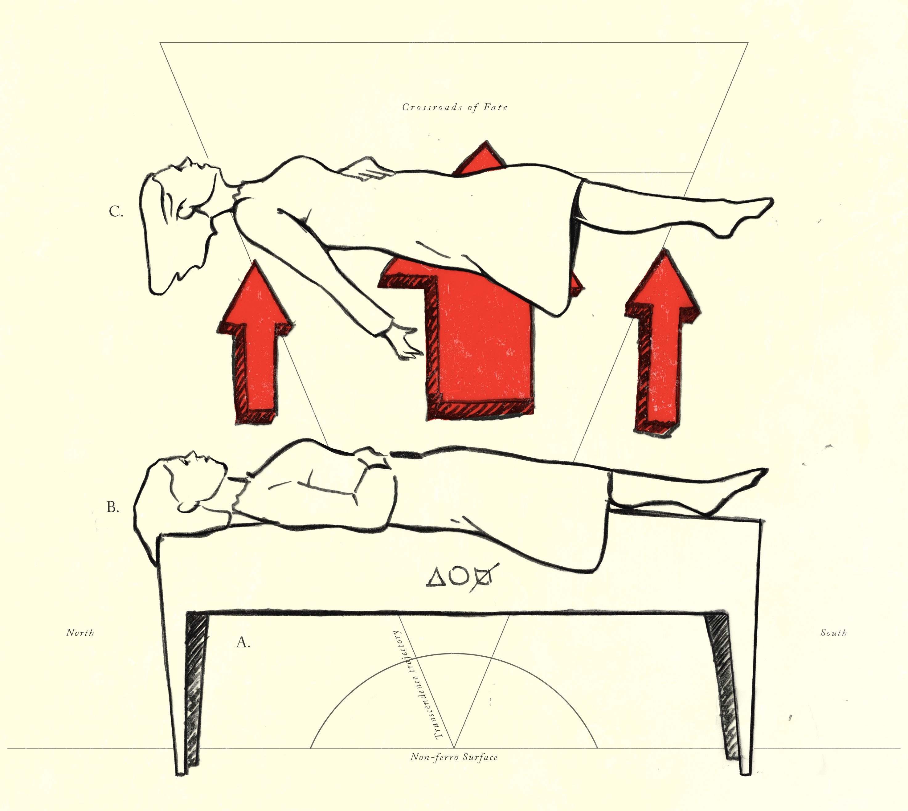 A diagram showing a body ascending in stages above a table marked with directional and ritual notations